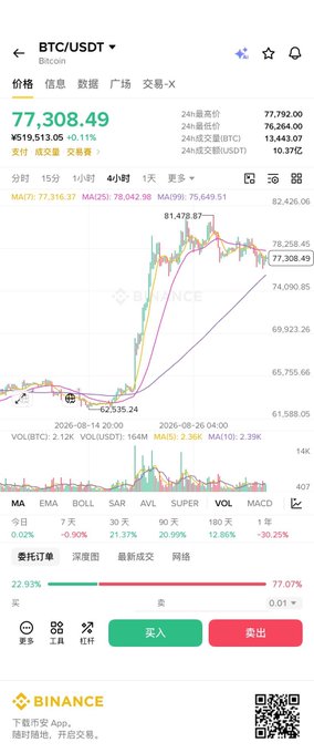 A Binance cryptocurrency trading interface displaying BTC/USDT Bitcoin price at ¥519,513.05 (77,308.49 USDT), showing a candlestick chart with 4-hour timeframe, technical indicators (MA, EMA, BOLL, SAR, AVL, SUPER, VOL, MACD), and 22.93% buy/77.07% sell sentiment.