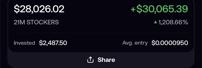 A stock tracker dashboard showing 21M STOCKERS with a current value of $28,026.02, a gain of +$30,065.39 (▲ 1,208.66%), an invested amount of $2,487.50, and an average entry of $0.00000950—illustrating the massive returns from the "400 sol" thesis investment mentioned in the post.