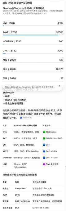 A Chinese-language crypto price summary lists Stablecoin-related tokens including UNI ($100), AAVE ($3,500), MORPHO ($60), LINK ($200), ARB ($10), SKY ($0.325), and ENA ($2), with tokenized treasuries noted as a core growth factor.