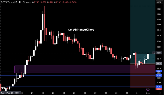 A 4-hour candlestick chart for DOT/TetherUS on Binance, showing a current price of 0.762 with a -3.94% change, watermarked 't.me/BinanceKillers'.