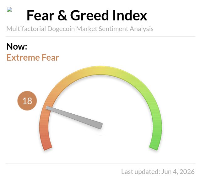 The image shows a Dogecoin sentiment analysis tool that displays a color-coded scale from orange (very high) to green (very low). The current reading of the scale indicates extreme fear, with the word "Extreme" written above the number 18 on the left side and the word "Fear" below it on the right side. This suggests that there is a significant amount of fear surrounding Dogecoin at this moment in time.