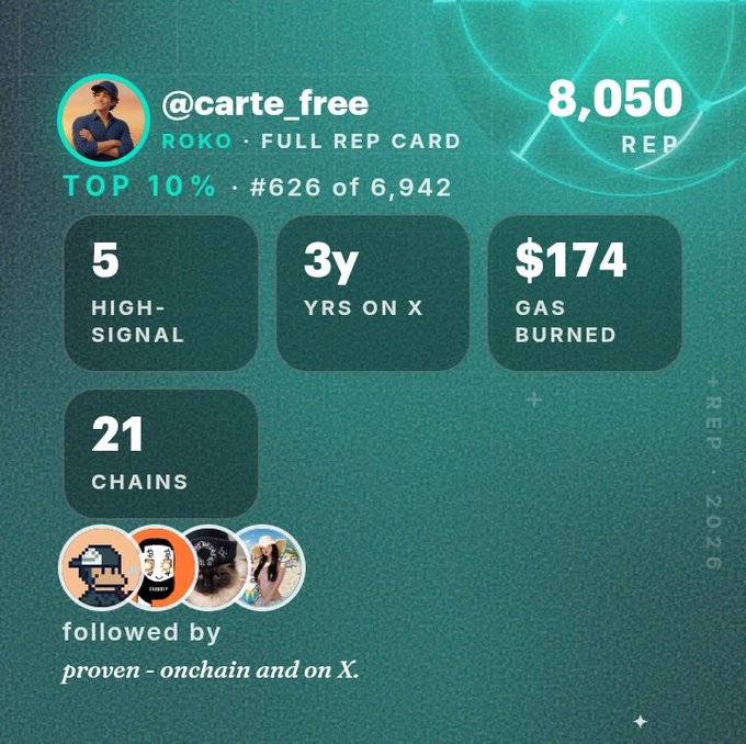 A digital reputation card for @carte_free showing 8,050 REP, ranking in the TOP 10% (#626 of 6,942), with 5 HIGH-SIGNAL, 3y YRS ON X, $174 GAS BURNED, and 21 CHAINS.