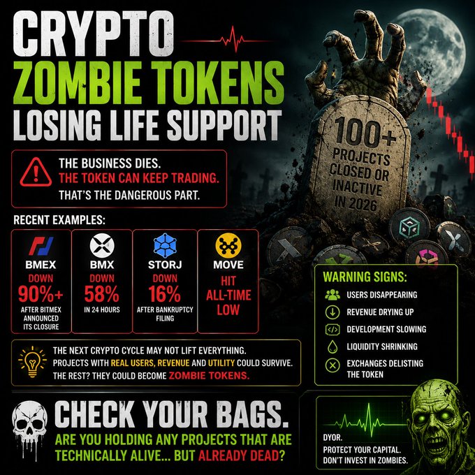 An infographic titled 'CRYPTO ZOMBIE TOKENS LOSING LIFE SUPPORT' warns about 100+ projects closed or inactive in 2026, listing recent examples like BMEX, BMX, STORJ, and MOVE, alongside warning signs including users disappearing and revenue drying up.