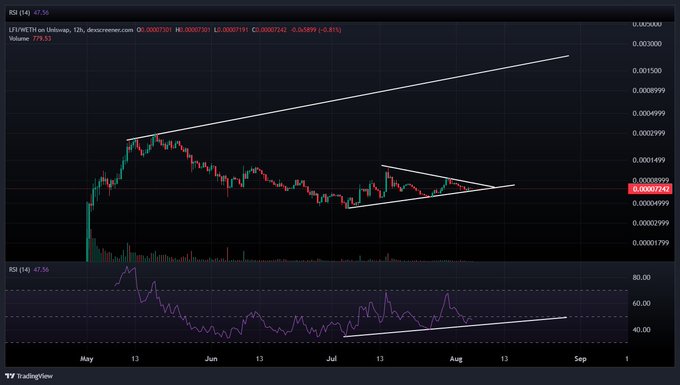 A TradingView candlestick chart for LITWIFR/USDT on Uniswap showing price consolidation in a triangle pattern with an RSI indicator below, and volume noted as 775.35.