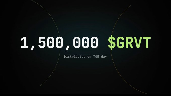 The image displays "1,500,000 $GRVT" with the text "Distributed on TGE day" beneath it, highlighting the total token allocation available for distribution as referenced in the accompanying promotional post about a free Binance giveaway opportunity.