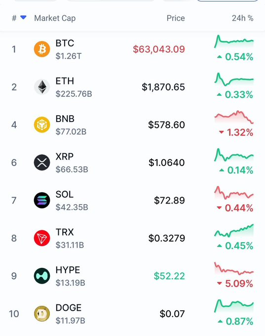 A cryptocurrency price tracker displays current prices and 24-hour percentage changes for top tokens including BTC at $63,043.09 (+0.54%), ETH at $1,870.65 (+0.33%), BNB at $578.60 (-1.32%), XRP at $1.0640 (+0.14%), SOL at $72.89 (-0.44%), TRX at $0.3279 (+0.45%), HYPE at $52.22 (-5.09%), and DOGE at $0.07 (+0.87%), serving as a baseline for predicting future 2028 prices.