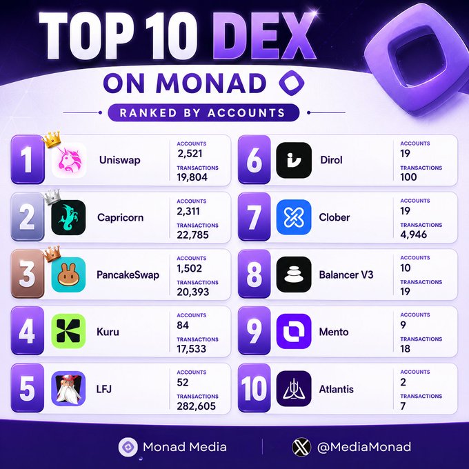 A ranking infographic titled 'TOP 10 DEX ON MONAD - RANKED BY ACCOUNTS' by Monad Media, listing Uniswap (#1), Capricorn (#2), PancakeSwap (#3), Kuru, LFJ, Dirol, Clober, Balancer V3, Mento, and Atlantis with their account and transaction statistics.