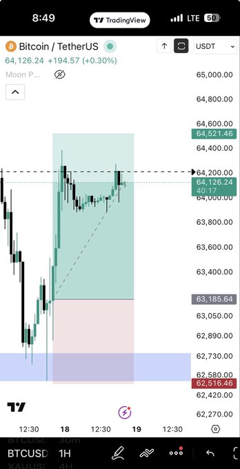 A TradingView chart on a mobile phone shows BTCUSDT (Bitcoin/TetherUS) on a 1H timeframe, currently priced at 64,126.24 USDT (up +0.30%), with a shaded profit zone drawn above and key price levels marked (64,521.46, 63,185.64, and 62,516.46), visually reinforcing the post's theme of patiently waiting for Bitcoin to hit its take-profit target.