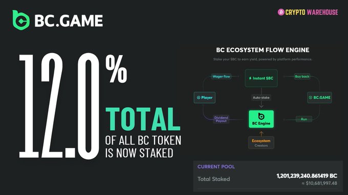 "@bcEngineX Breaks 12% $BC Supply Live for less than two months and this is the effect of BC Engine by @BCGame. 1. Reduced supply 2. Incentives are in reserve not price. Deflationary on supply = Inflationary price This is what Owning the House means. Owning #BCD means". This seems to be a promotional post for cryptocurrency, where they talk about how buying bitcoin can give owners of houses a significant return when selling it later at market value.