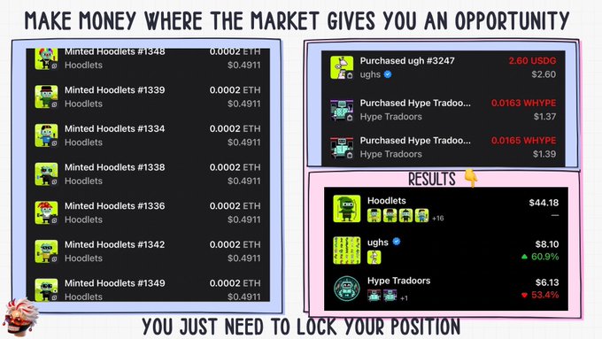 A crypto NFT marketplace screenshot showing minted Hoodlets NFTs at 0.0002 ETH each ($0.4911), with purchases of ugh #3247 for 2.60 USDO and Hype Tradoors for 0.0163 and 0.0165 WHYPE, displaying a results summary with Hoodlets at $44.18, ughs at $8.10 (+60.9%), and Hype Tradoors at $6.13 (-53.4%), captioned 'MAKE MONEY WHERE THE MARKET GIVES YOU AN OPPORTUNITY' and 'YOU JUST NEED TO LOCK YOUR POSITION'.