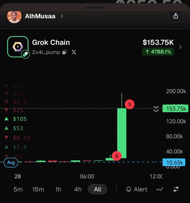 A trading chart shows "Grok Chain" ($GrokChain or 2x4i...pump) hitting $153.75K with a 4788.1% gain, featuring prominent "S" sell markers near the peak after buying at the average price (10.65K/Avg line), visually supporting the user's pump.fun call boasting a 25X return at AlhMusaa.