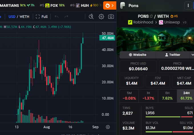 A DexScreener chart showing $PONS/WETH on Uniswap v3 (via Robinhood), priced at $0.06640 with a $47.4M FDV and a 61.72% 24-hour gain, visually confirming the post's claim that PONS is "up 62% today" and trading roughly 1.5x above its accumulation range.
