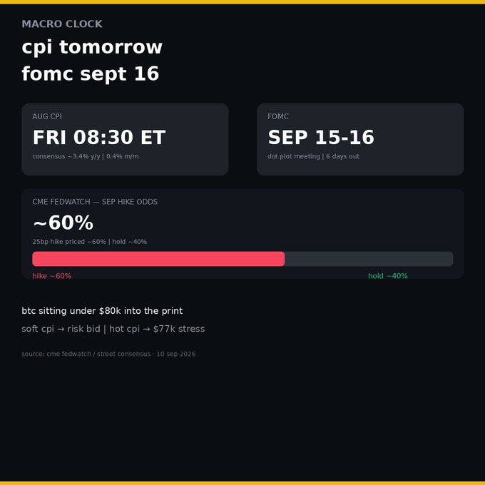 **Caption:** Macro clock dashboard highlighting tomorrow's August CPI release (Fri 08:30 ET, consensus ~3.4% y/y | 0.4% m/m) and the FOMC meeting on Sep 15-16 (6 days out), with CME FedWatch showing ~60% odds of a 25bp September hike versus ~40% hold — paired with commentary noting BTC sitting under $80k into the print, where a soft CPI triggers a risk bid while a hot print puts the $77k level on watch.