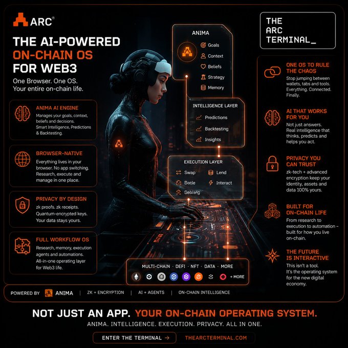 Promotional graphic for "ARC Terminal," described as "THE AI-POWERED ON-CHAIN OS FOR WEB3," featuring a futuristic robot figure and highlighting its "ANIMA AI ENGINE" with features like goals, context, and strategy, along with "BROWSER-NATIVE," "PRIVACY BY DESIGN," and a "FULL WORKFLOW OS." The image visually reinforces the post's message about the fragmentation of Web3 tools by presenting ARC Terminal as an all-in-one solution that consolidates wallets, AI, and execution into a single browser-based operating system.