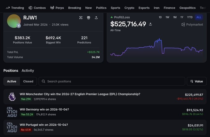 A Polymarket trading profile for user 'RJW1' shows an All-Time Profit/Loss of $525,716.49 and active positions including predictions on Manchester City, Germany, and Portugal winning championships.