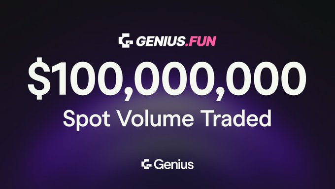 The image shows a promotional graphic with a purple gradient background displaying the "Genius.Fun" logo at the top and a large white "$100,000,000" figure in the center, labeled as "Spot Volume Traded," with the "Genius" logo at the bottom, visually celebrating the milestone mentioned in the post about the platform crossing $100 million in spot trading volume.