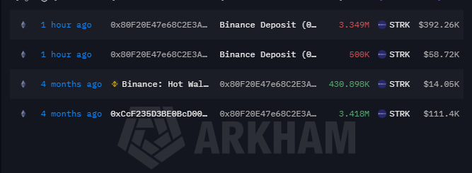 A dark-themed blockchain transaction history screen showing multiple Ethereum transactions, including 'Binance Deposit' entries with amounts like '3.349M STRK ($392.26K)' and '500K STRK ($58.72K)', with a watermark reading 'ARKHAM'.
