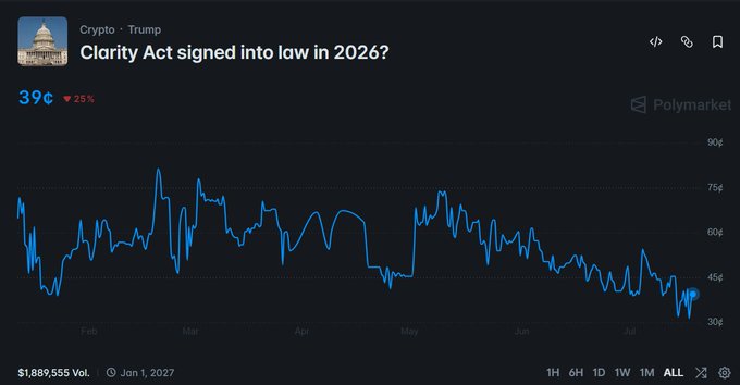 A Polymarket prediction chart titled "Clarity Act signed into law in 2026?" under the Crypto/Trump category, currently trading at 39¢ (down 25%) with $1,889,555 in volume, showing an overall declining probability trend from February through July 2027. The chart supports the accompanying post about altcoins like $XRP, $SOL, and $ADA benefiting from the CLARITY Act, as the downward-trending odds suggest decreased market confidence in the bill's passage.