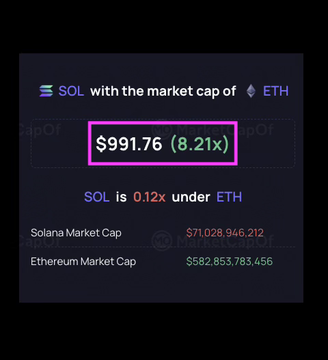 A comparison graphic shows that if Solana (SOL) reached Ethereum's (ETH) market cap of $582.85 billion, SOL's price would hit $991.76—an 8.21x gain from its current market cap of $71.02 billion, aligning with the post's prediction that "$SOL is going to $1,000."