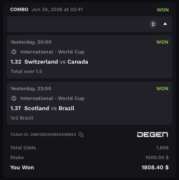 The image shows a winning betting combo slip from DEGEN dated June 24, 2026, featuring two successful International World Cup bets: Switzerland vs Canada (Total over 1.5) at 1.32 odds and Scotland vs Brazil (1x2) at 1.37 odds, with a $1000 stake winning $1808.40. This aligns with the post celebrating another profitable day on Degen, highlighting a $1300 net gain from the $808.40 profit on the $1000 wager.