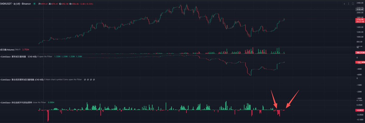 A cryptocurrency trading chart on Binance displaying SNX/USDT with a current price of 1855.86, showing volume and CoinGlass CVD indicators below the candlestick chart, with two red arrows pointing to recent activity in the bottom indicator.