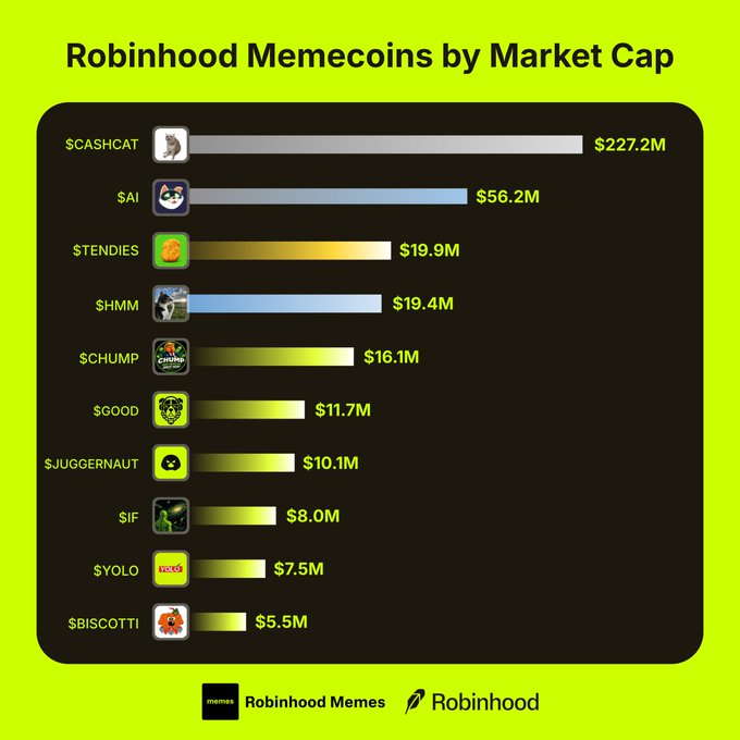 A bar chart titled "Robinhood Memecoins by Market Cap" ranks ten cryptocurrencies, led by $CASHCAT at $227.2M, followed by $AI ($56.2M), $TENDIES ($19.9M), $HMM ($19.4M), $CHUMP ($16.1M), $GOOD ($11.7M), $JUGGERNAUT ($10.1M), $IF ($8.0M), $YOLO ($7.5M), and $BISCOTTI ($5.5M). The chart visually illustrates the post's listing, showing $CASHCAT dominating with a market cap roughly four times larger than the next closest coin, $AI.