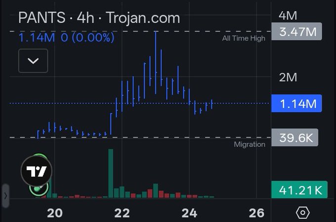 The image shows a 4-hour candlestick chart for the ticker PANTS on Trojan.com, currently priced at 1.14M with 0% change, having reached an all-time high of 3.47M and a migration threshold of 39.6K. This supports the post's bullish outlook, as the chart reveals a strong breakout pattern with volume spikes around the 22 mark, suggesting potential momentum for the token on Ansem's launchpad.