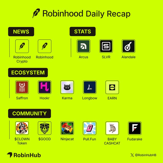A RobinHub Daily Recap graphic on a lime green background highlights categories including News (Robinhood Crypto, Robinhood), Stats (Arcus, SLVR, Alandale), Ecosystem (Saffron, Hookr, Karma, Longbow, EARN), and Community ($CLOWN Token, $GOOD, Ninjacat, Pull.Fun, BABY CASHCAT, Fudarake), visually organizing the key crypto updates from the past 24 hours referenced in the post.