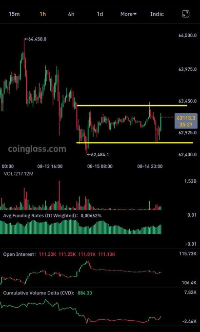 A cryptocurrency trading chart from coinglass.com showing a downward price trend between 64,450.0 and 62,484.1, with volume and open interest indicators displayed below.