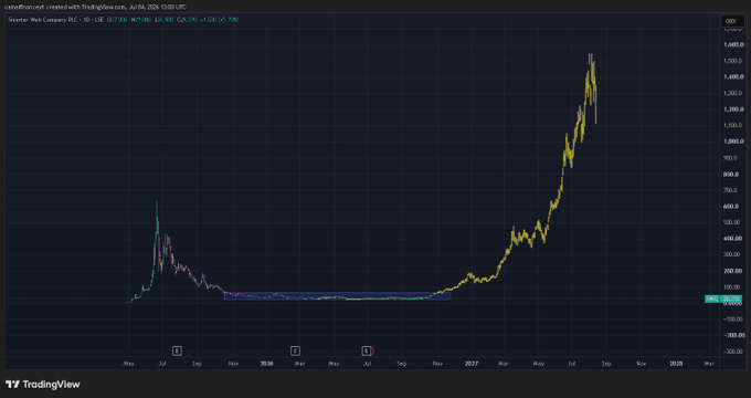 A TradingView chart titled "Smarter Web Company PLC" displays the ticker SWC.L on the CBOE, showing a long-term price history with a notable surge from near-zero levels in early 2017 to a peak around £1,100, reflecting the speculative excitement referenced in the post's call to "track it."
