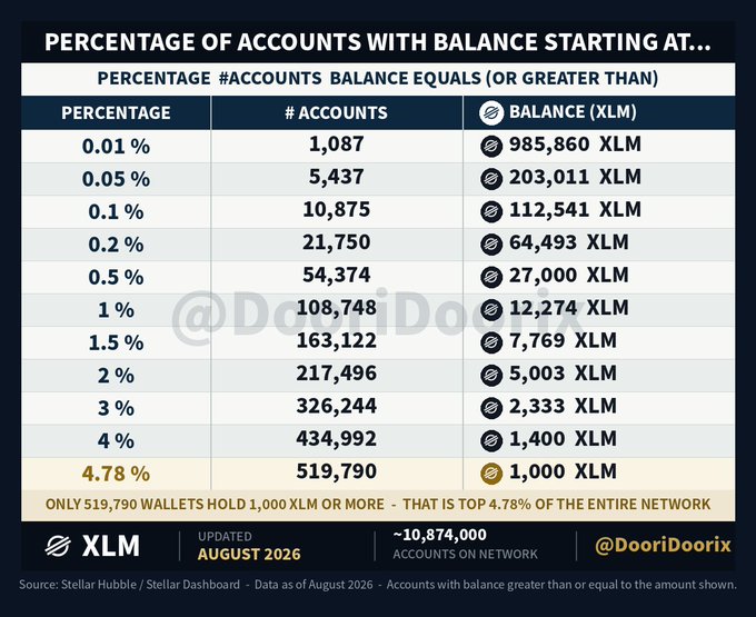 A chart titled "Percentage of Accounts with Balance Starting At..." displays the XLM (Stellar) rich list as of August 2026, showing that out of approximately 10,874,000 total accounts, only 519,790 wallets (4.78%) hold 1,000 XLM or more, with tiered thresholds ranging from 1,400 XLM (top 4%) to 985,860 XLM (top 0.01%). The image reinforces the post's point about the rarity of funded XLM accounts and provides specific balance thresholds for ranking within the network's top percentages.