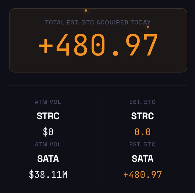 A dashboard showing total estimated BTC acquired today of +480.97, with ATM volume of $38.11M for SATA and 0 for STRC, and estimated BTC of +480.97 for SATA and 0.0 for STRC.