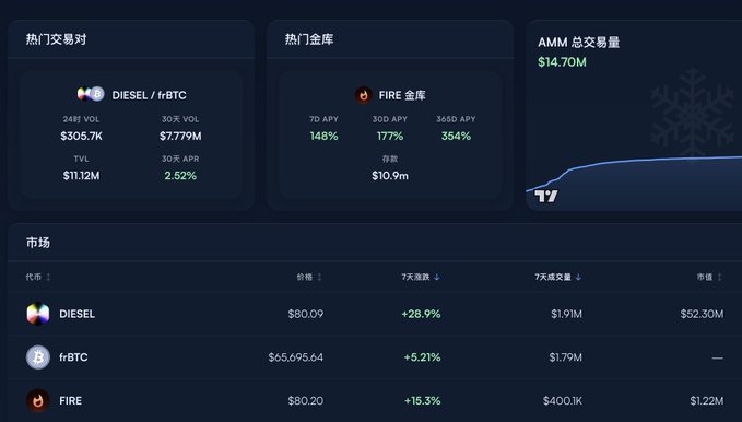 The image depicts a computer screen with text written in both English and Chinese, including some Chinese words that appear to be related to an oil market or stock trading. The phrase "错过了 $ORDI 还要错过 $DIESEL 吗" may reference the decline of a particular fuel company's share price due to the oil market situation, which is a significant factor in the discussion regarding the oil and gas industry. This shows that the image and content are relevant to an ongoing conversation or analysis involving stock trading, oil companies, or related financial matters.