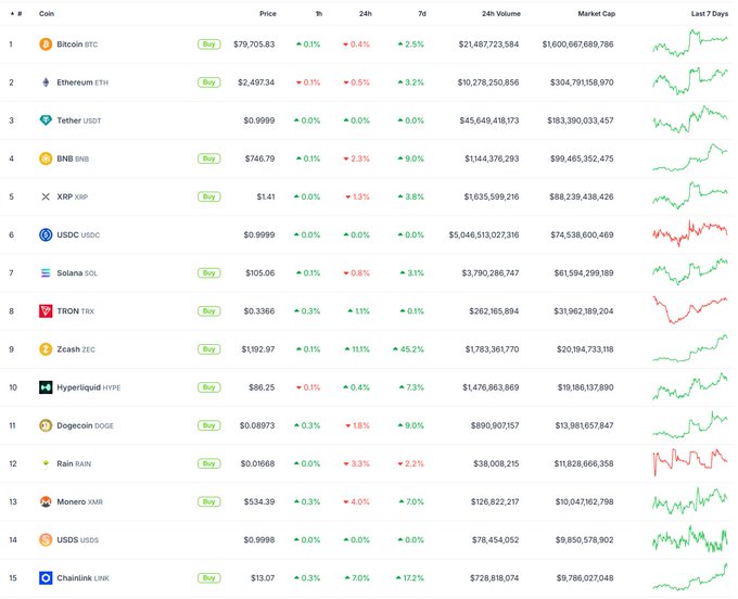 A cryptocurrency market ranking table displaying the top 15 coins including Bitcoin (BTC), Ethereum (ETH), Tether (USDT), BNB, XRP, USDC, Solana (SOL), TRON (TRX), Zcash (ZEC), Hyperliquid (HYPE), Dogecoin (DOGE), Rain (RAIN), Monero (XMR), USDS, and Chainlink (LINK), with their prices, 24h and 7d changes, market caps, and 7-day trend charts.