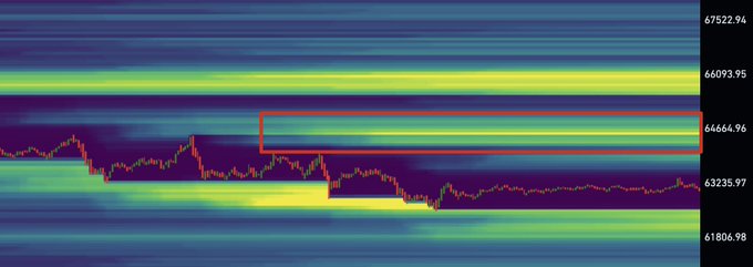A candlestick chart of Bitcoin ($BTC) with a heatmap density overlay shows price action fluctuating between approximately $61,806 and $67,522, with a red rectangle highlighting a key resistance zone around $64,664-$66,093 that the price will need to break for a move higher. The highlighted resistance area aligns with the post's bullish outlook looking for higher prices heading into the market open.