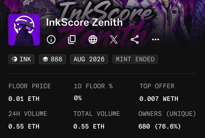 An NFT marketplace listing for "InkScore Zenith" shows a floor price of 0.01 ETH, 680 unique owners (76.6%), and 24H volume of 0.55 ETH, with the mint ended status displayed. The image relates to the post by confirming the InkScore collection details, supporting the user's mention of InkScore and a spot price above 0.011 ETH.