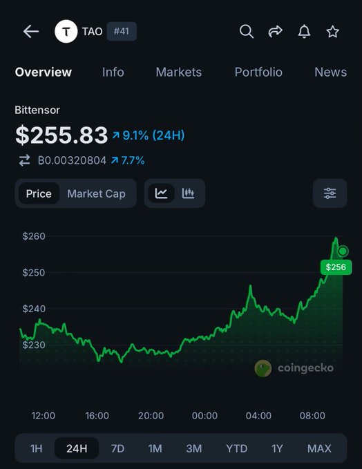 A mobile cryptocurrency price tracking screen showing Bittensor (TAO) at $255.83, up 9.1% in 24 hours, with a green line chart displaying price action over time.