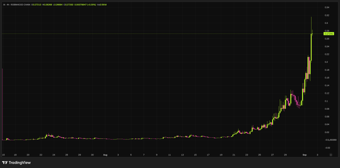 A TradingView candlestick chart showing a dramatic price surge in what appears to be a cryptocurrency pair (XRP/USDT on Robinhood), with values rising sharply to around 0.30.