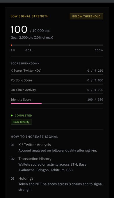 A 'Low Signal Strength' dashboard shows a score of 100/10,000 with sections for X Score, Portfolio Score, On-Chain Activity, and Identity Score, along with instructions on how to increase the signal.