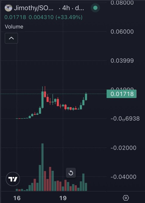 A TradingView candlestick chart for the token "Jimothy/SOL" displays a current price of 0.01718, up 33.49% (+0.004310), with a breakout from a consolidation range. The image visually reinforces the post's bullish message of "Never fade Mitchie!" and the price target of "$100M" by showing the sharp upward momentum in both price action (top) and volume bars (bottom) reaching a new local high near 0.02.