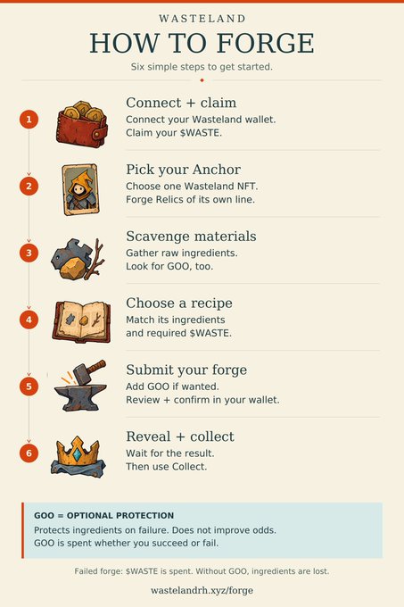 An infographic titled 'WASTELAND HOW TO FORGE' outlining six steps: Connect + 2, Pick a 3, Scavenge 5, Choose 4, Submit your 6, and Reveal + 8, with a note that 'GOO = OPTIONAL PROTECTION' at wastelandrh.xyz/forge.