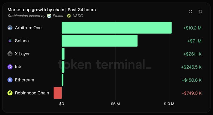 A Token Terminal chart showing market cap growth by chain over the past 24 hours, led by Arbitrum One (+$10.2M) and Solana (+$7.1M), with Robinhood Chain showing -$749.0K.