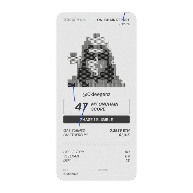 A "trace/forms ON-CHAIN REPORT" card for user @0xleegenz showing a Top 5% onchain score of 47, marked as PHASE 1 ELIGIBLE, with 0.2986 ETH ($1,015) gas burned on Ethereum.