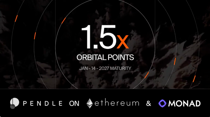 A promotional graphic for Pendle on Ethereum and Monad displaying '1.5x ORBITAL POINTS' with a maturity date of 'JAN - 14 - 2027' set against a dark, abstract background.