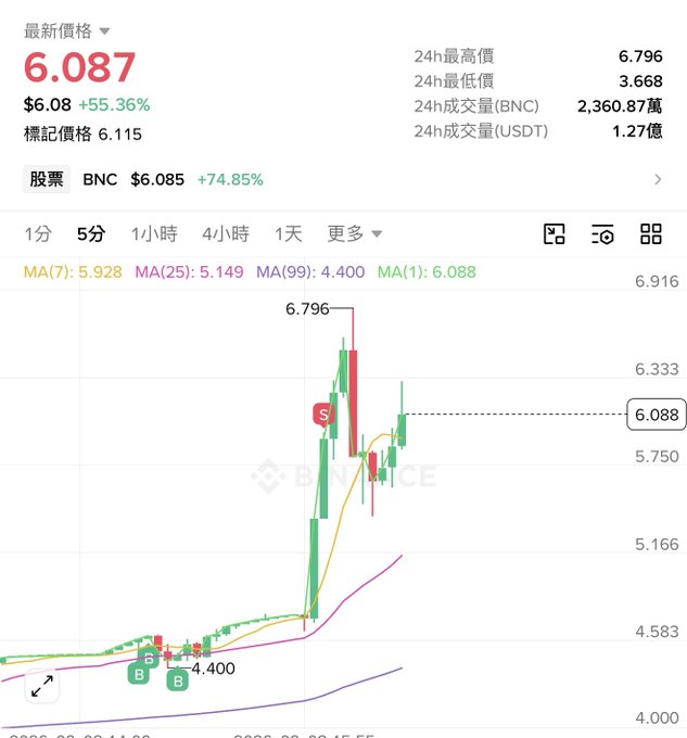 The image shows a Binance trading chart for BNC (stock token), displaying a latest price of $6.087 with a +55.36% gain and a 24-hour high of $6.796, alongside a 74.85% surge in the BNC stock. The chart illustrates the dramatic price spike referenced in the post, where BNC was pulled up to a peak market cap of $70M after Four token launched on BSC with BNC as the base pool, prompting the author to wake up and place an order during their shift.