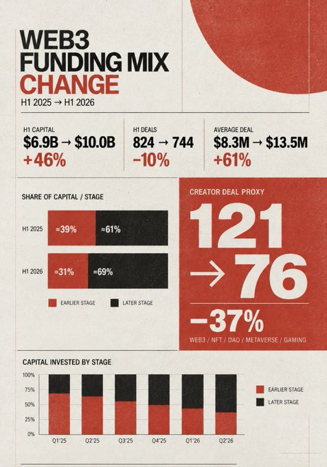 The image is a "WEB3 FUNDING MIX CHANGE" infographic comparing H1 2025 to H1 2026, showing capital rising from $6.9B to $10.0B (+46%) across fewer deals (824→744, -10%), with average deal sizes jumping from $8.3M to $13.5M (+61%) as later-stage investments grew from 61% to 69% of capital share.

A highlighted callout reinforces the post's point: "CREATOR DEAL PROXY" deals in WEB3/NFT/DAO/METAVERSE/GAMING plummeted from 121 to 76 (-37%), visually explaining why the speculative creator economy boom dried up as VC dollars consolidated into fewer, larger later-stage bets.