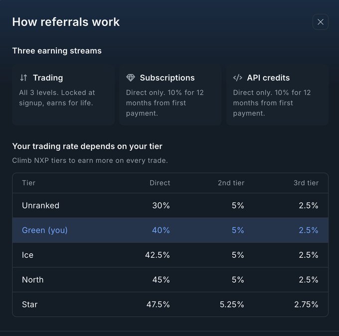 A reference program dashboard titled 'How referrals work' shows tiered earnings for Trading, Subscriptions, and API credits, with rates ranging from 30% to 47.5% for direct referrals across tiers (Unranked, Green, Ice, North, Star).