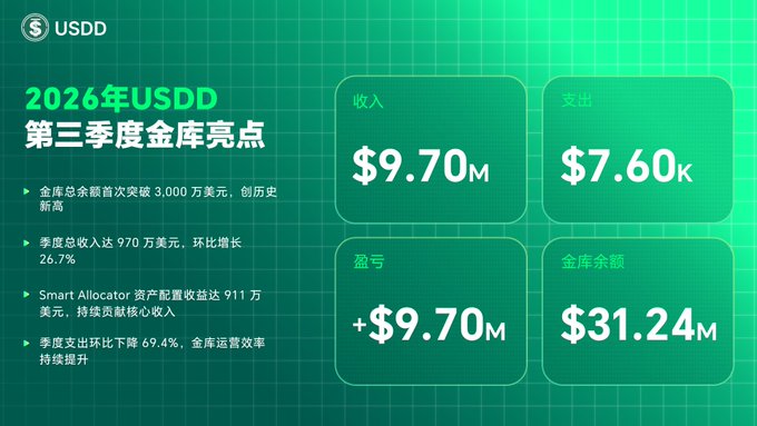 The green USDD dashboard highlights Q3 2026: revenue of $9.70M, expenses of $7.60K, profit of $9.70M, and treasury balance of $31.24M. It notes that Smart Allocator asset allocation generated $9.11M—nearly 94% of revenue—reinforcing the post’s focus on tracking its sustained returns.