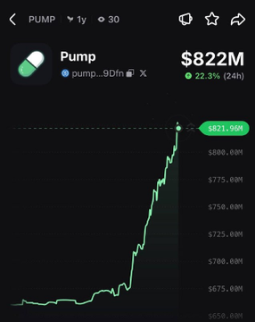 A line chart of the $PUMP token shows it rising sharply to $822M market cap, gaining 22.3% over 24 hours with a high of $821.89M marked on the upward-trending green price line.
