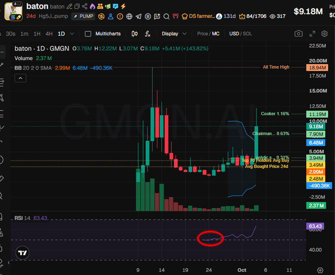 A cryptocurrency trading chart for the token "baton" (ticker GMGN) shows a 1-day candlestick view with a current price of $0.376M and an RSI indicator at 63.43, highlighted by a red circle indicating the RSI bounce above 50. The chart displays significant volatility with an all-time high of 18.94M and notable price levels including the average bought price at 2.99M, illustrating the recent recovery momentum referenced in the "RSI50 bounce" post.